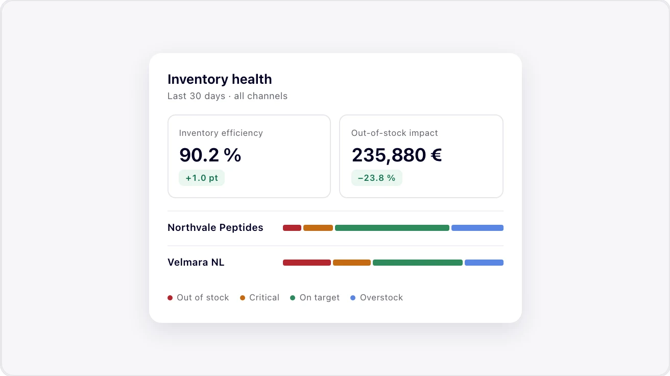 VOIDS inventory health: inventory efficiency, out-of-stock impact and status by supplier