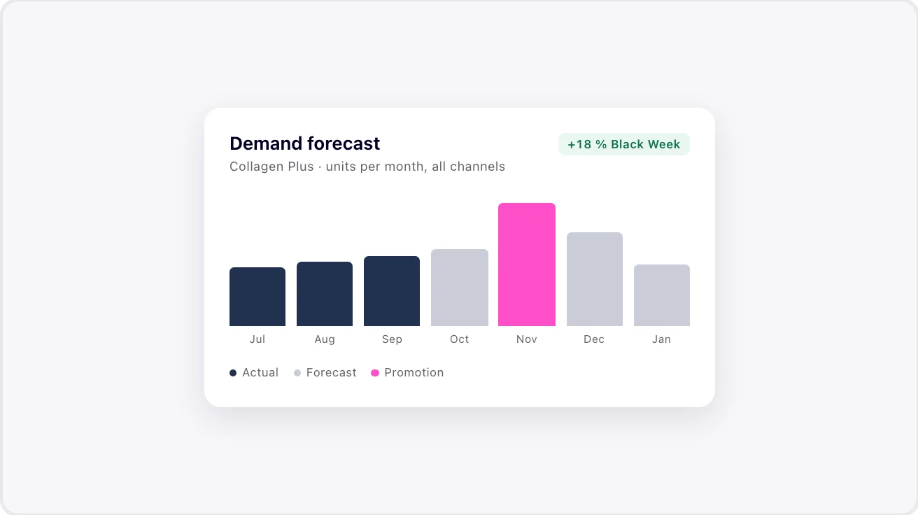 VOIDS forecast: units per month, forecast from October with the Black Week peak in November