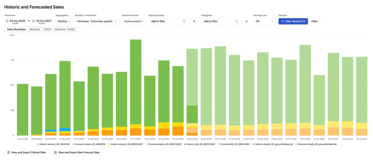 KI-gestütztes Demand Forecasting Dashboard für E-Commerce
