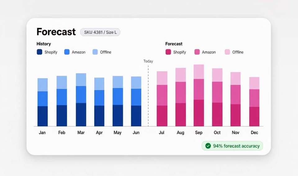 VOIDS forecast chart filling in the next six months of demand per sales channel